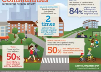 Physical Activity – Healthy Communities