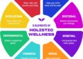 Holistic Health framework infographic diagram chart illustration banner ...