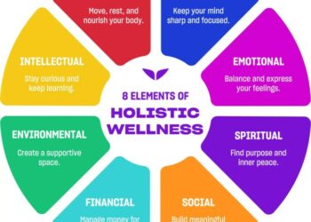 Holistic Health framework infographic diagram chart illustration banner ...